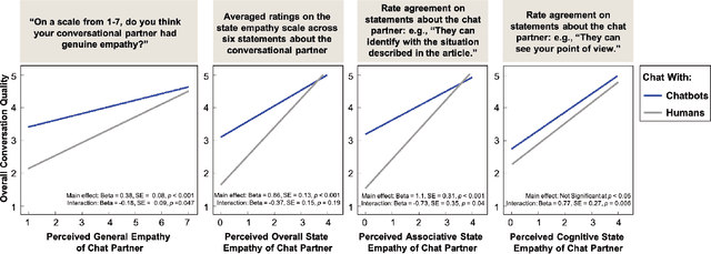 Figure 3 for The Illusion of Empathy: How AI Chatbots Shape Conversation Perception