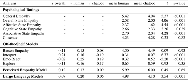 Figure 4 for The Illusion of Empathy: How AI Chatbots Shape Conversation Perception