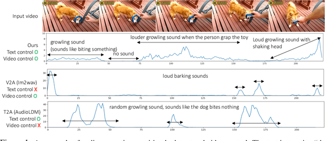 Figure 1 for Read, Watch and Scream! Sound Generation from Text and Video