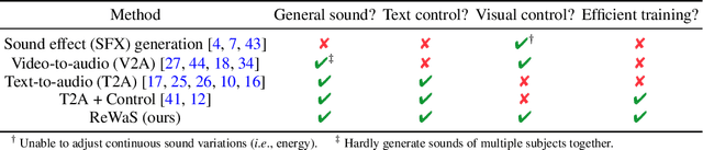 Figure 2 for Read, Watch and Scream! Sound Generation from Text and Video