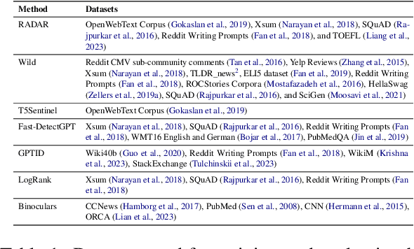 Figure 1 for A Practical Examination of AI-Generated Text Detectors for Large Language Models