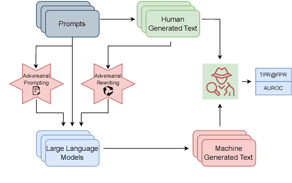 Figure 2 for A Practical Examination of AI-Generated Text Detectors for Large Language Models