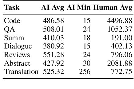 Figure 3 for A Practical Examination of AI-Generated Text Detectors for Large Language Models