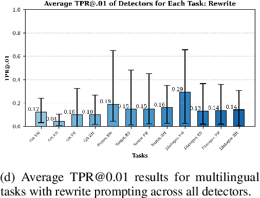 Figure 4 for A Practical Examination of AI-Generated Text Detectors for Large Language Models