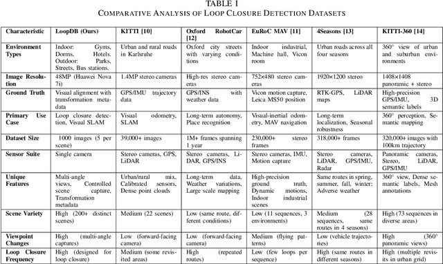 Figure 4 for LoopDB: A Loop Closure Dataset for Large Scale Simultaneous Localization and Mapping