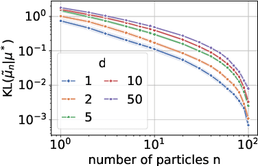 Figure 3 for Theoretical Guarantees for Variational Inference with Fixed-Variance Mixture of Gaussians