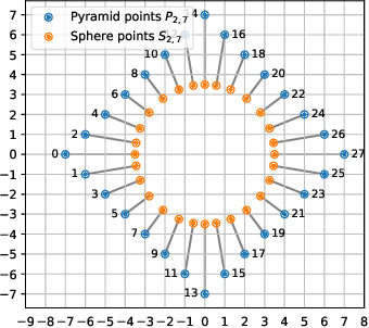 Figure 3 for Pyramid Vector Quantization for LLMs