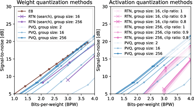 Figure 4 for Pyramid Vector Quantization for LLMs