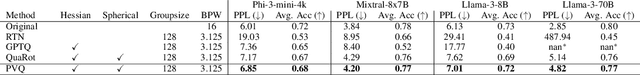 Figure 2 for Pyramid Vector Quantization for LLMs