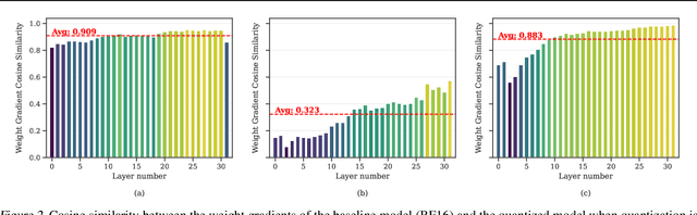 Figure 3 for HALO: Hadamard-Assisted Lossless Optimization for Efficient Low-Precision LLM Training and Fine-Tuning