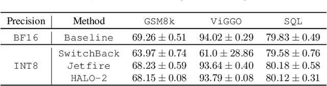 Figure 4 for HALO: Hadamard-Assisted Lossless Optimization for Efficient Low-Precision LLM Training and Fine-Tuning