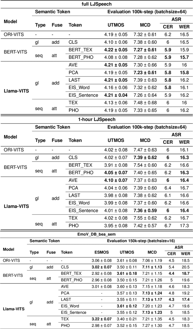 Figure 2 for Llama-VITS: Enhancing TTS Synthesis with Semantic Awareness
