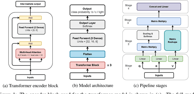 Figure 1 for Ultra Fast Transformers on FPGAs for Particle Physics Experiments