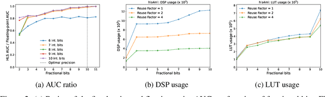 Figure 2 for Ultra Fast Transformers on FPGAs for Particle Physics Experiments