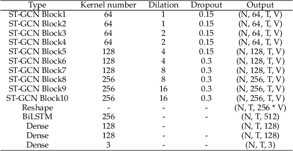 Figure 2 for Skeleton-Based Intake Gesture Detection With Spatial-Temporal Graph Convolutional Networks