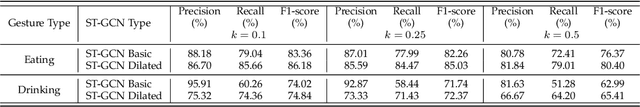 Figure 4 for Skeleton-Based Intake Gesture Detection With Spatial-Temporal Graph Convolutional Networks