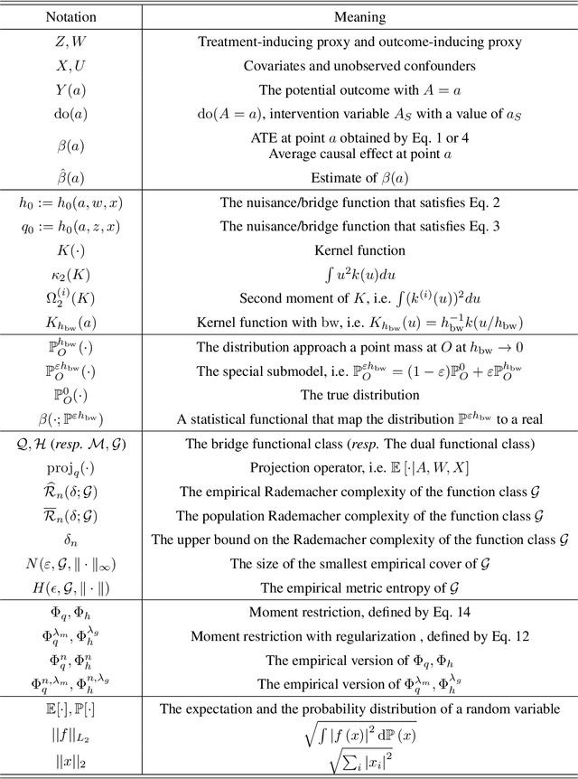 Figure 4 for Doubly Robust Proximal Causal Learning for Continuous Treatments