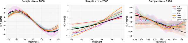 Figure 3 for Doubly Robust Proximal Causal Learning for Continuous Treatments