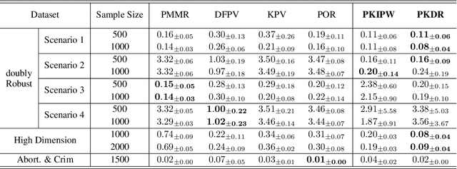 Figure 2 for Doubly Robust Proximal Causal Learning for Continuous Treatments