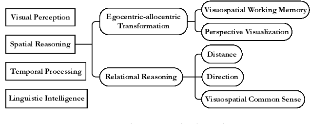 Figure 2 for Thinking in Space: How Multimodal Large Language Models See, Remember, and Recall Spaces