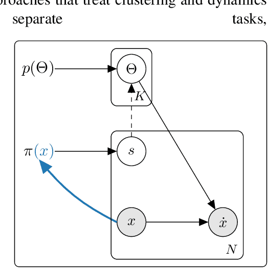 Figure 3 for MODE: Learning compositional representations of complex systems with Mixtures Of Dynamical Experts