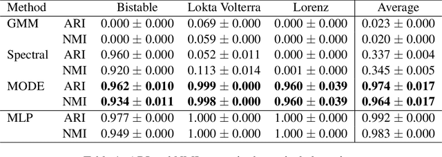 Figure 2 for MODE: Learning compositional representations of complex systems with Mixtures Of Dynamical Experts