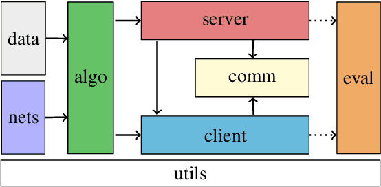 Figure 1 for fluke: Federated Learning Utility frameworK for Experimentation and research