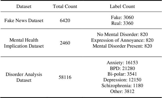 Figure 2 for Examining the Mental Health Impact of Misinformation on Social Media Using a Hybrid Transformer-Based Approach