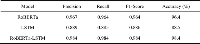 Figure 4 for Examining the Mental Health Impact of Misinformation on Social Media Using a Hybrid Transformer-Based Approach
