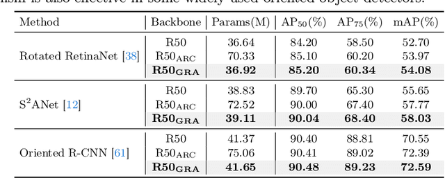 Figure 4 for GRA: Detecting Oriented Objects through Group-wise Rotating and Attention