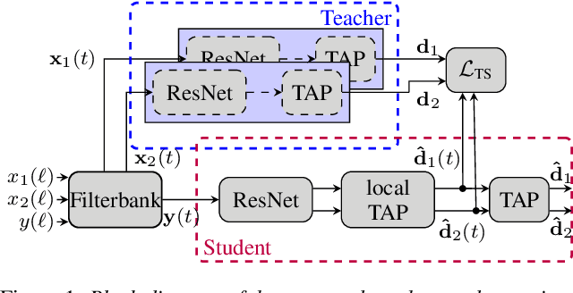 Figure 1 for A Teacher-Student approach for extracting informative speaker embeddings from speech mixtures