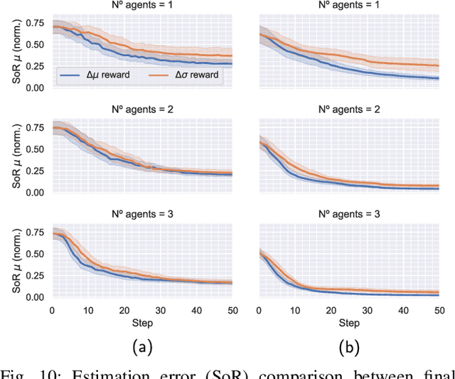 Figure 2 for Deep Reinforcement Multi-agent Learning framework for Information Gathering with Local Gaussian Processes for Water Monitoring