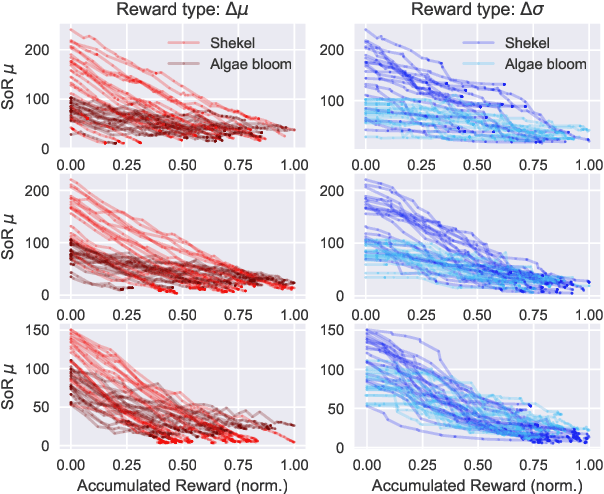 Figure 3 for Deep Reinforcement Multi-agent Learning framework for Information Gathering with Local Gaussian Processes for Water Monitoring