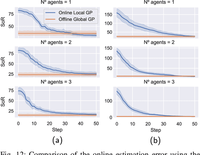 Figure 4 for Deep Reinforcement Multi-agent Learning framework for Information Gathering with Local Gaussian Processes for Water Monitoring