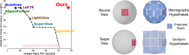 Figure 2 for ETO:Efficient Transformer-based Local Feature Matching by Organizing Multiple Homography Hypotheses