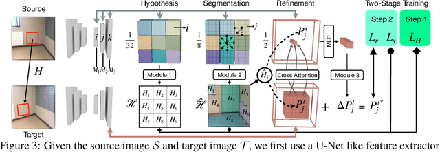 Figure 4 for ETO:Efficient Transformer-based Local Feature Matching by Organizing Multiple Homography Hypotheses