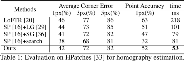 Figure 1 for ETO:Efficient Transformer-based Local Feature Matching by Organizing Multiple Homography Hypotheses