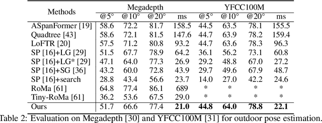 Figure 3 for ETO:Efficient Transformer-based Local Feature Matching by Organizing Multiple Homography Hypotheses