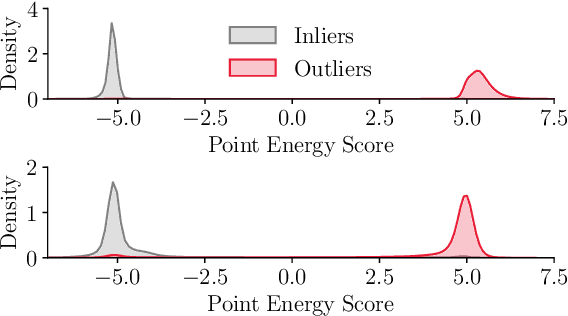 Figure 4 for Energy-based Detection of Adverse Weather Effects in LiDAR Data