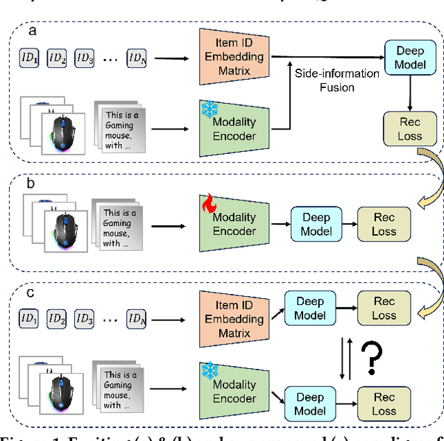 Figure 1 for BiVRec: Bidirectional View-based Multimodal Sequential Recommendation