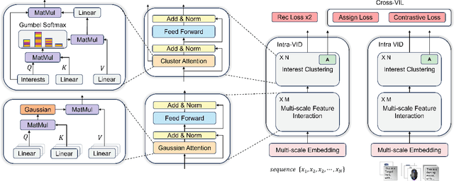 Figure 3 for BiVRec: Bidirectional View-based Multimodal Sequential Recommendation