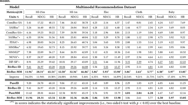 Figure 2 for BiVRec: Bidirectional View-based Multimodal Sequential Recommendation