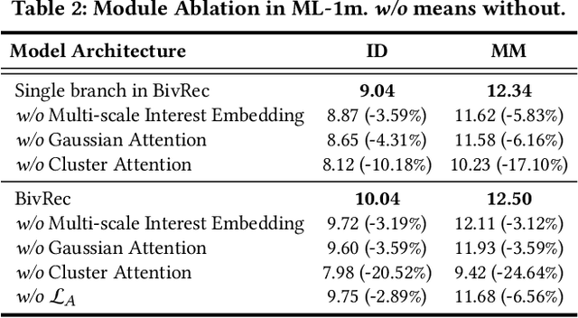 Figure 4 for BiVRec: Bidirectional View-based Multimodal Sequential Recommendation