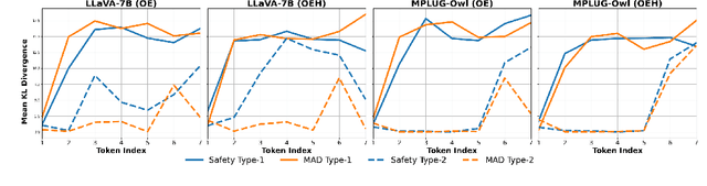 Figure 3 for Diverging Towards Hallucination: Detection of Failures in Vision-Language Models via Multi-token Aggregation
