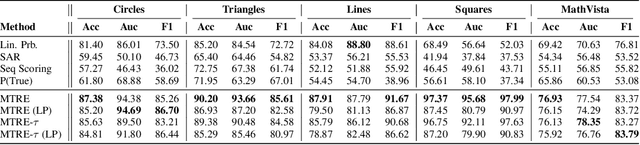 Figure 2 for Diverging Towards Hallucination: Detection of Failures in Vision-Language Models via Multi-token Aggregation