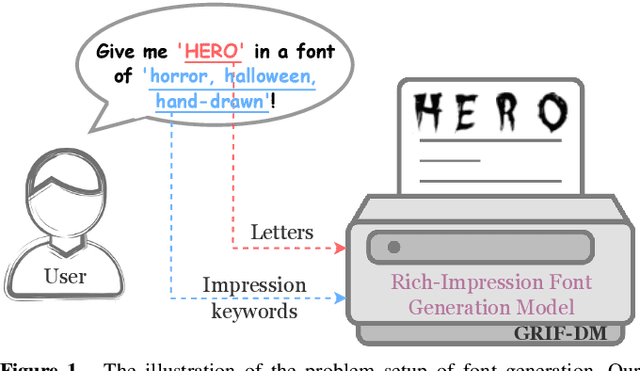 Figure 1 for GRIF-DM: Generation of Rich Impression Fonts using Diffusion Models