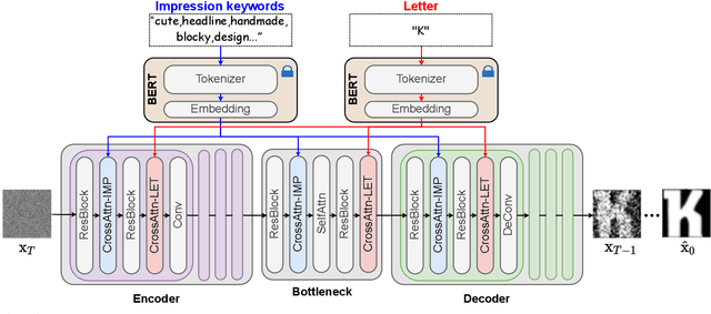 Figure 2 for GRIF-DM: Generation of Rich Impression Fonts using Diffusion Models