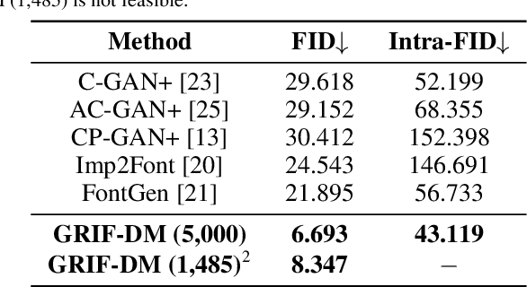 Figure 4 for GRIF-DM: Generation of Rich Impression Fonts using Diffusion Models