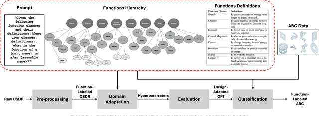 Figure 3 for A Domain Adaptation of Large Language Models for Classifying Mechanical Assembly Components