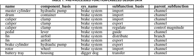 Figure 2 for A Domain Adaptation of Large Language Models for Classifying Mechanical Assembly Components